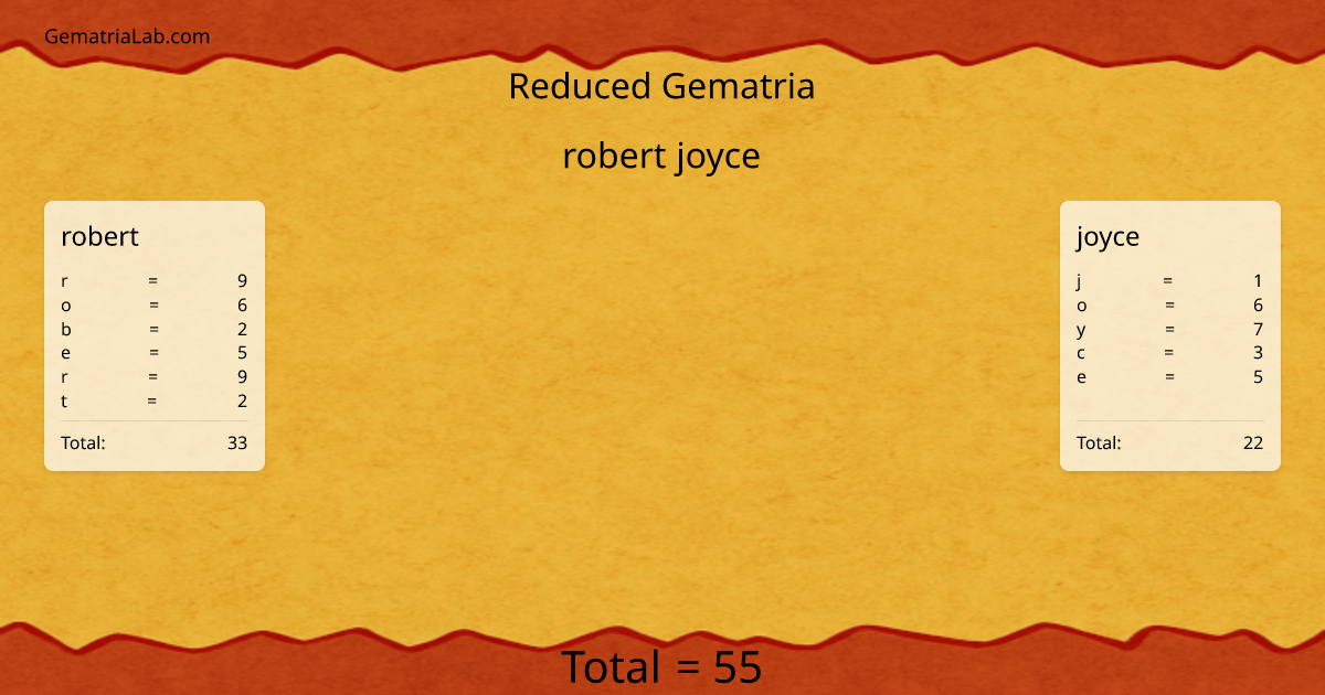 robert joyce in reduced Gematria